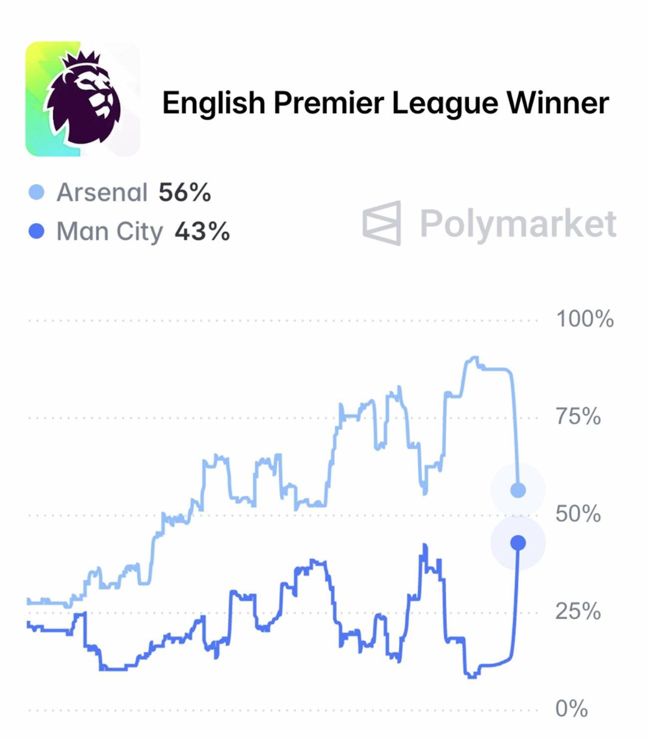 乐鱼体育登录入口-英超最新夺冠概率：阿森纳从最高91%跌至56%，曼城升至43%